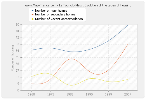 La Tour-du-Meix : Evolution of the types of housing